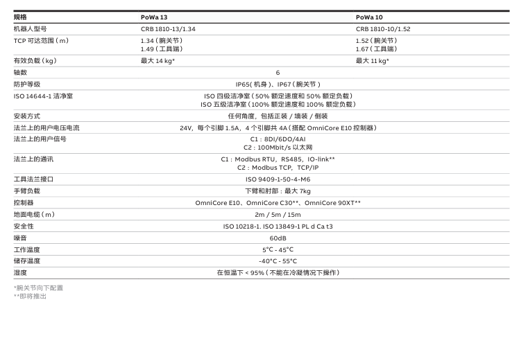 ABB PoWa 10 (CRB 1810-10/1.52)协作机器人 CRB 1810-10/1.52 ABB协作机器人 苏州ABB代理商 苏州凯铂克智能科技有限公司 10集成 第2张 ABB PoWa 10 (CRB 1810-10/1.52)协作机器人 CRB 1810-10/1.52 ABB协作机器人 苏州ABB代理商 苏州凯铂克智能科技有限公司 10集成 第2张