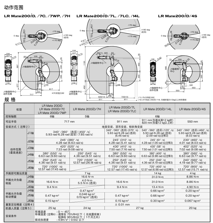 发那科LR Mate 200iD机器人 200iD FANUC 发那科小型机器人 苏州发那科代理 200iD保养 200iD维修 发那科机器人减速机换油 200iD零点校准 第2张 发那科LR Mate 200iD机器人 200iD FANUC 发那科小型机器人 苏州发那科代理 200iD保养 200iD维修 发那科机器人减速机换油 200iD零点校准 第2张